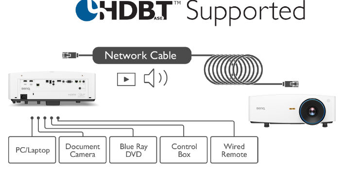 HDBaseT connectivity combines video, audio, RS-232, and LAN control signals from multiple source devices on a single RJ-45 cable for seamless transmission.